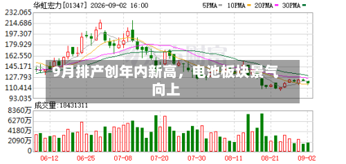 9月排产创年内新高，电池板块景气向上-第3张图片