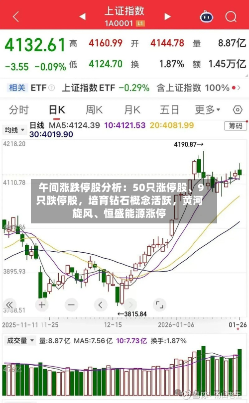 午间涨跌停股分析：50只涨停股、9只跌停股	，培育钻石概念活跃，黄河旋风	、恒盛能源涨停-第3张图片