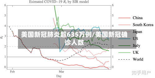 美国新冠肺炎超635万例/美国新冠确诊人数-第3张图片