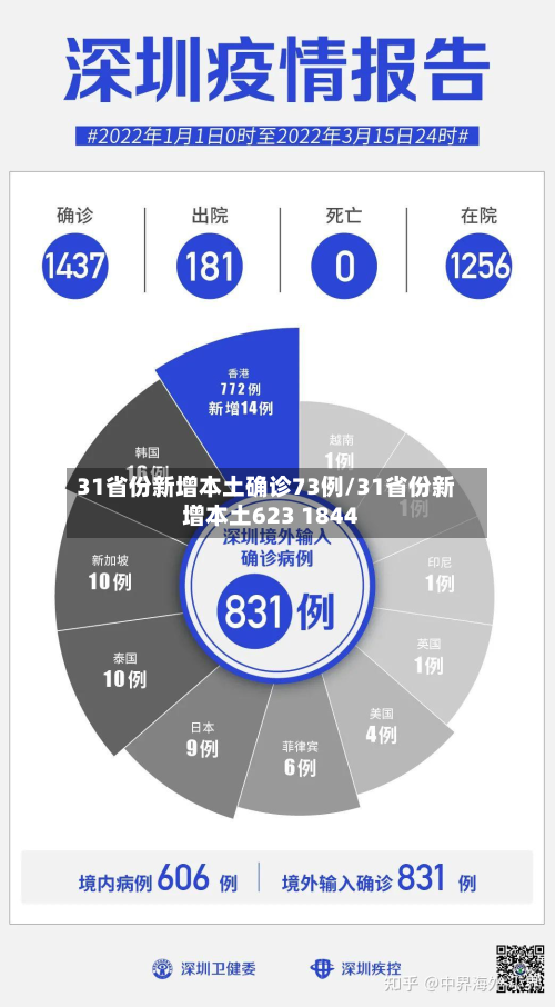 31省份新增本土确诊73例/31省份新增本土623 1844