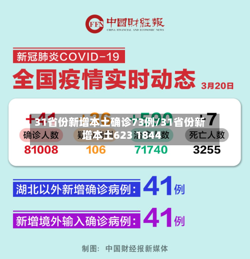 31省份新增本土确诊73例/31省份新增本土623 1844-第2张图片