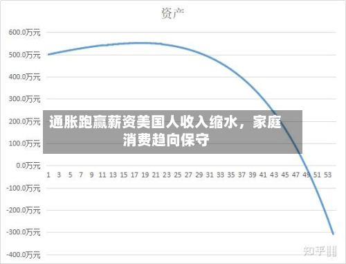 通胀跑赢薪资美国人收入缩水，家庭消费趋向保守