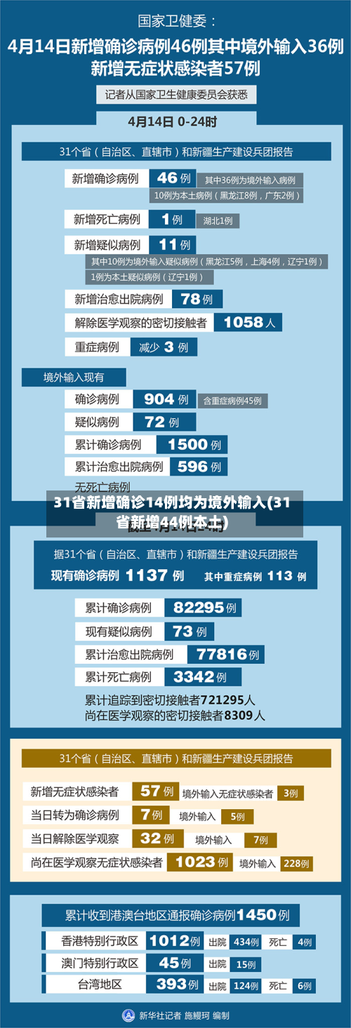31省新增确诊14例均为境外输入(31省新增44例本土)
