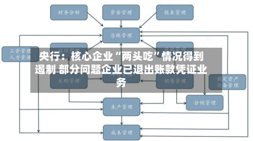 央行：核心企业“两头吃”情况得到遏制 部分问题企业已退出账款凭证业务