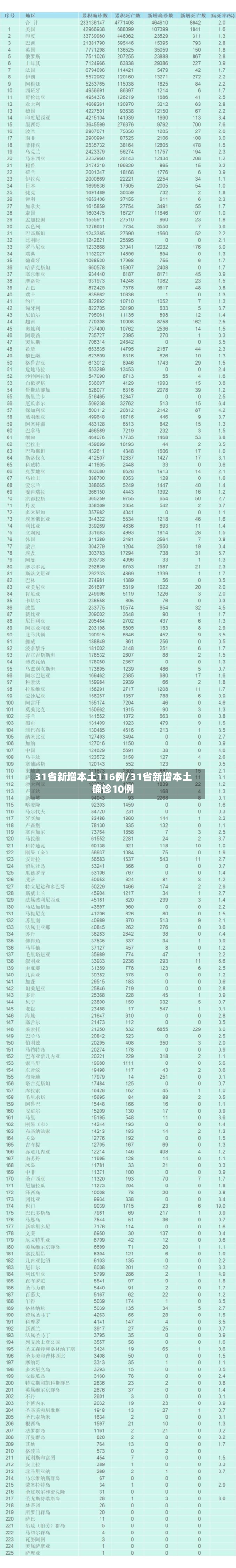 31省新增本土116例/31省新增本土确诊10例