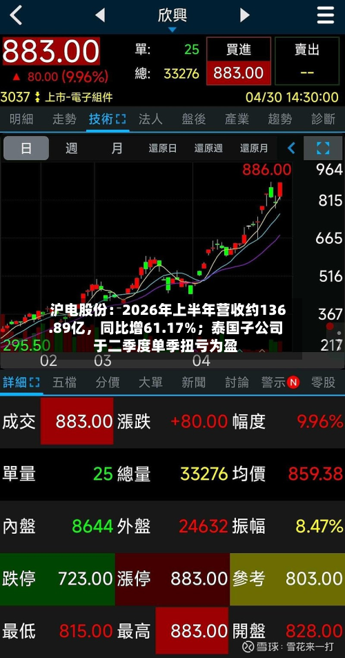 沪电股份：2026年上半年营收约136.89亿，同比增61.17%；泰国子公司于二季度单季扭亏为盈