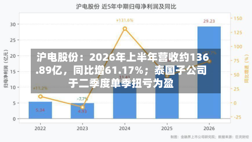 沪电股份：2026年上半年营收约136.89亿	，同比增61.17%；泰国子公司于二季度单季扭亏为盈-第2张图片