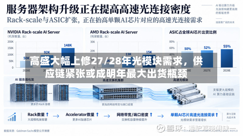 高盛大幅上修27/28年光模块需求，供应链紧张或成明年最大出货瓶颈-第2张图片