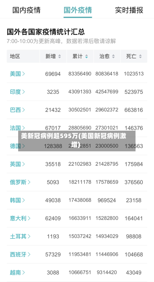 美新冠病例超595万(美国新冠病例激增)