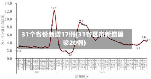 31个省份新增17例(31省区市新增确诊20例)