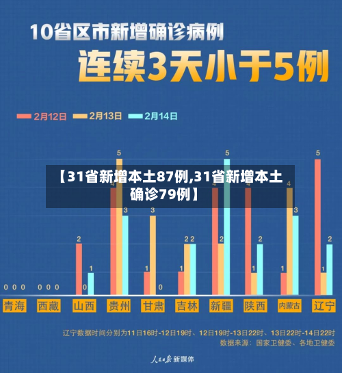 【31省新增本土87例,31省新增本土确诊79例】
