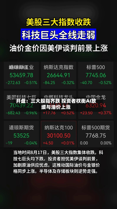 开盘:三大股指齐跌 投资者权衡AI放缓与油价上涨-第2张图片