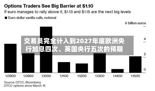 交易员完全计入到2027年底欧洲央行加息四次、英国央行五次的预期-第2张图片