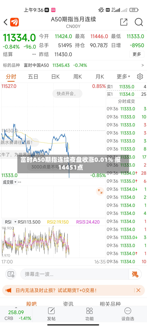 富时A50期指连续夜盘收涨0.01% 报14451点