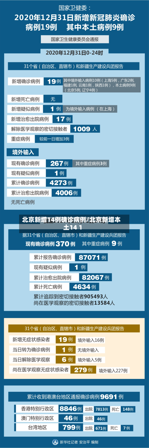 北京新增14例确诊病例/北京新增本土14 1-第3张图片
