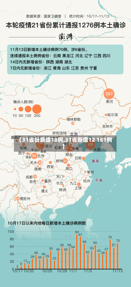 【31省份新增18例,31省新增12 151例】-第2张图片