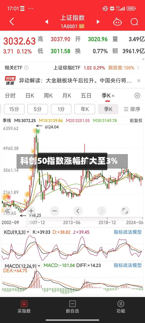 科创50指数涨幅扩大至3%-第2张图片