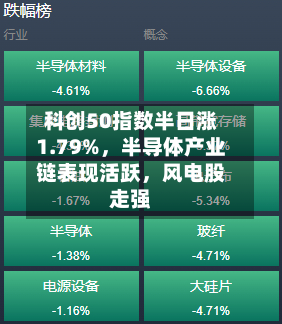 科创50指数半日涨1.79%	，半导体产业链表现活跃，风电股走强-第2张图片