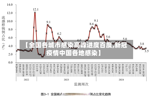 【全国各城市感染高峰进度百度,新冠疫情中国各地感染】-第2张图片
