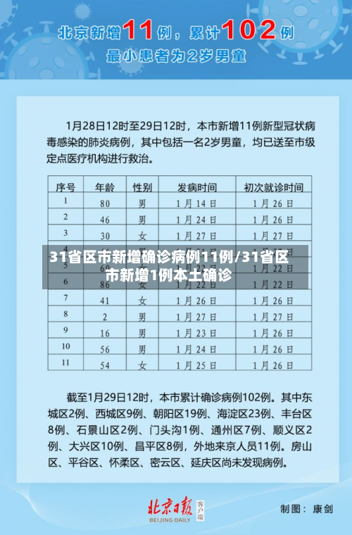 31省区市新增确诊病例11例/31省区市新增1例本土确诊