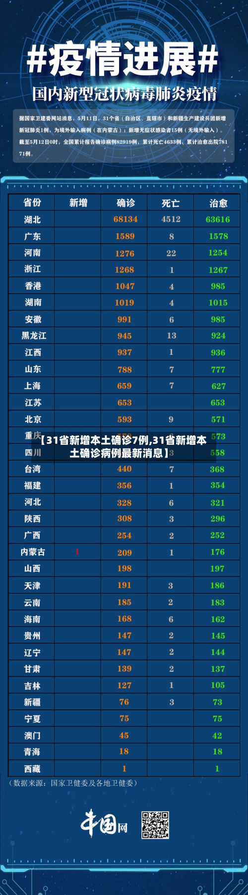 【31省新增本土确诊7例,31省新增本土确诊病例最新消息】
