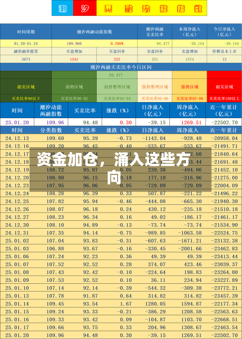 资金加仓，涌入这些方向-第3张图片