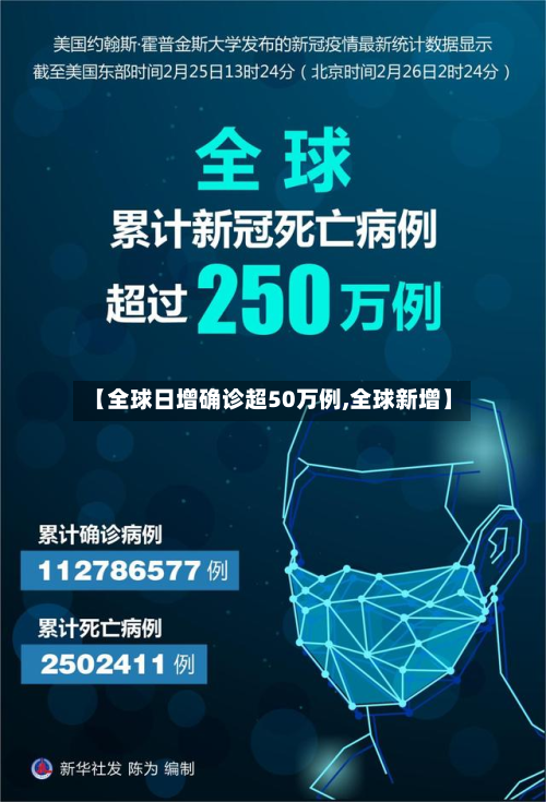 【全球日增确诊超50万例,全球新增】