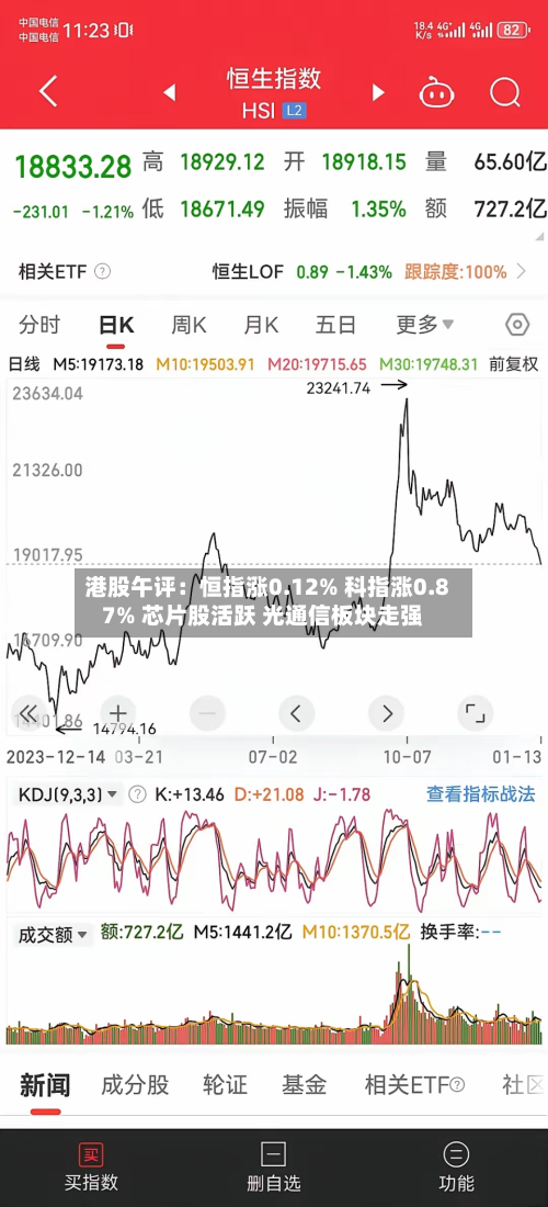 港股午评:恒指涨0.12% 科指涨0.87% 芯片股活跃 光通信板块走强-第2张图片