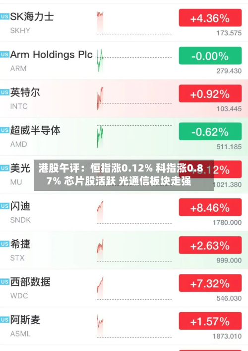 港股午评:恒指涨0.12% 科指涨0.87% 芯片股活跃 光通信板块走强-第1张图片