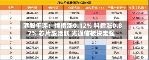 港股午评:恒指涨0.12% 科指涨0.87% 芯片股活跃 光通信板块走强-第3张图片