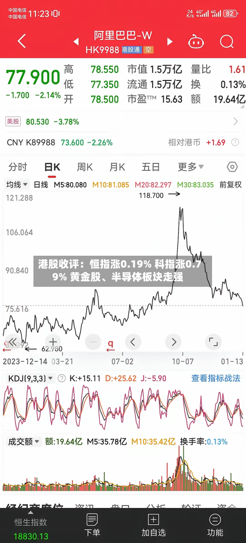 港股收评：恒指涨0.19% 科指涨0.79% 黄金股、半导体板块走强-第1张图片
