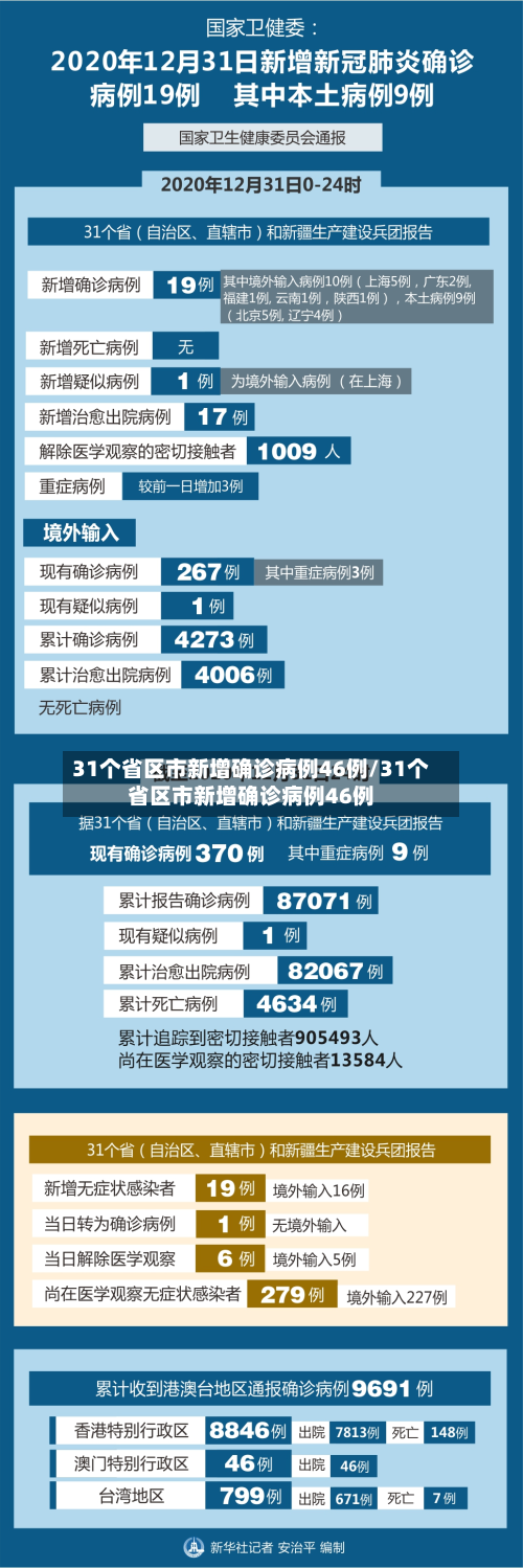 31个省区市新增确诊病例46例/31个省区市新增确诊病例46例-第2张图片