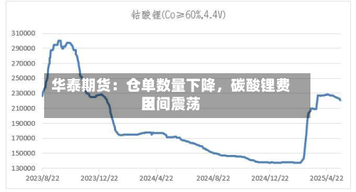 华泰期货：仓单数量下降	，碳酸锂费用区间震荡-第1张图片