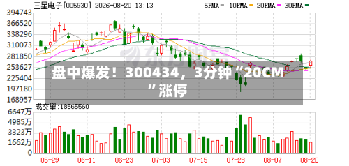 盘中爆发！300434，3分钟“20CM”涨停