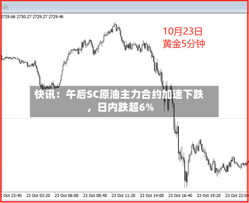 快讯：午后SC原油主力合约加速下跌，日内跌超6%-第1张图片