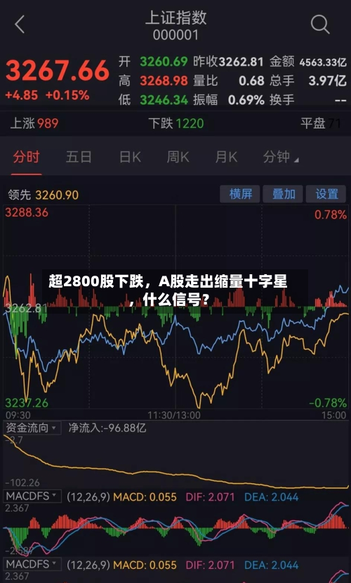 超2800股下跌	，A股走出缩量十字星，什么信号？-第1张图片