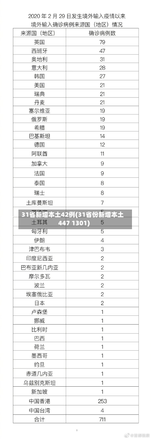31省新增本土42例(31省份新增本土447 1301)-第2张图片