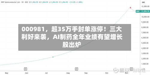 000981	，超35万手封单涨停！三大利好来袭，AI制药全年业绩有望增长股出炉-第3张图片