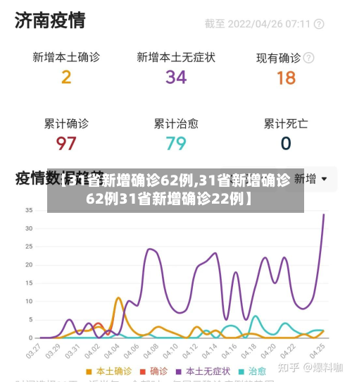 【31省新增确诊62例,31省新增确诊62例31省新增确诊22例】-第2张图片