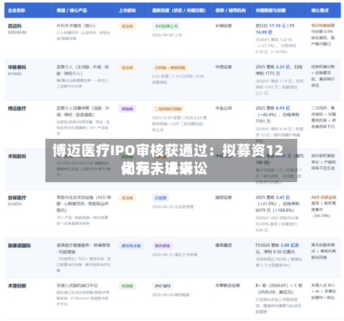 博迈医疗IPO审核获通过：拟募资12亿元，近来尚存未决诉讼-第2张图片