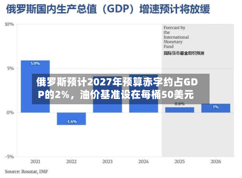 俄罗斯预计2027年预算赤字约占GDP的2%	，油价基准设在每桶50美元-第2张图片
