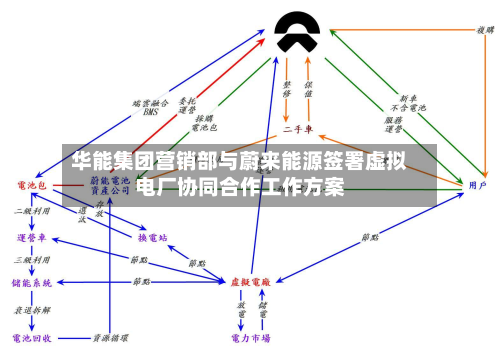 华能集团营销部与蔚来能源签署虚拟电厂协同合作工作方案-第2张图片
