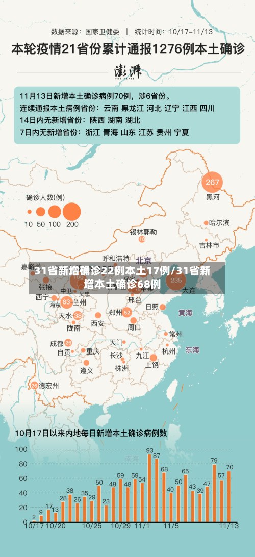 31省新增确诊22例本土17例/31省新增本土确诊68例