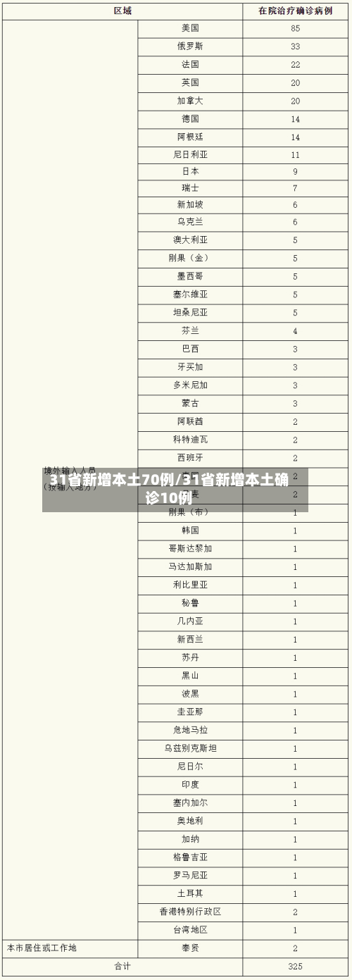 31省新增本土70例/31省新增本土确诊10例-第1张图片