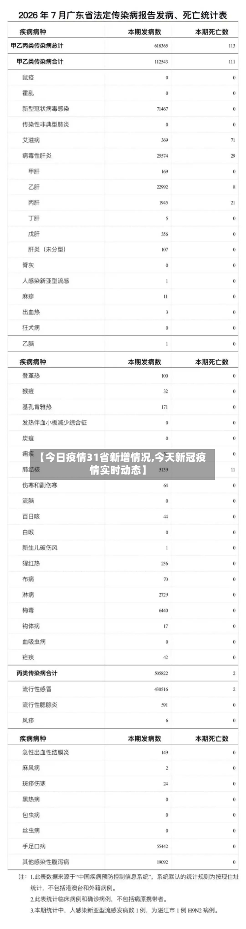 【今日疫情31省新增情况,今天新冠疫情实时动态】-第1张图片