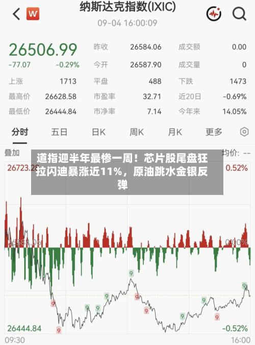 道指迎半年最惨一周！芯片股尾盘狂拉闪迪暴涨近11%，原油跳水金银反弹-第1张图片
