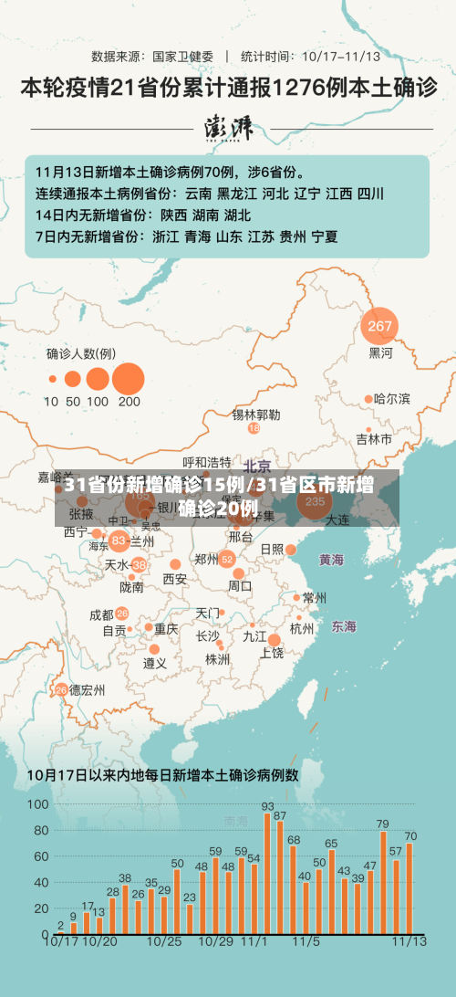 31省份新增确诊15例/31省区市新增确诊20例