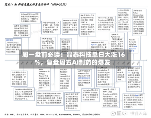 周一盘前必读：晶泰科技单日大涨16%，复盘周五AI制药的爆发-第2张图片