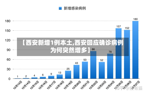 【西安新增1例本土,西安回应确诊病例为何突然增多】