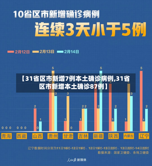 【31省区市新增7例本土确诊病例,31省区市新增本土确诊87例】